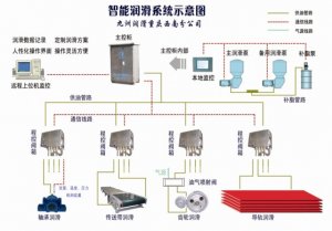 智能润滑系统整体示意图及应用范围