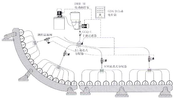 系统使用单管供油,润滑泵输出油脂经由一级母分配器多路循环供给下一级子分配器,子分配器多路循环供给润滑点,根据设备需要可继续供给下一级孙分配器(最多可接三级),再由孙分配器多路循环供给润滑点。 系统依手动和电动不同在管路和分配器上安装监测装置,能更好的反应运行状况。 递进式分配器每组中有一个活动柱塞,此柱塞受加压润滑剂的推动做往返动作。当润滑脂经管路到达递进式分配器时,第一组柱塞被润滑剂推动,但第一组柱塞被润滑剂推到极限时正好是第二组柱塞油路打开,所有柱塞作依次的动作。柱塞孔通过中间通道直接和进油口连通,并