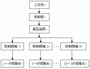 中速磨煤机自动润滑系统