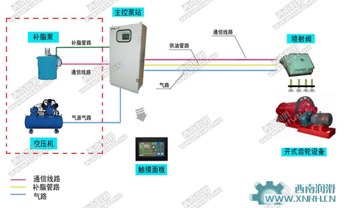 DYRB-I型智能油气喷射润滑系统