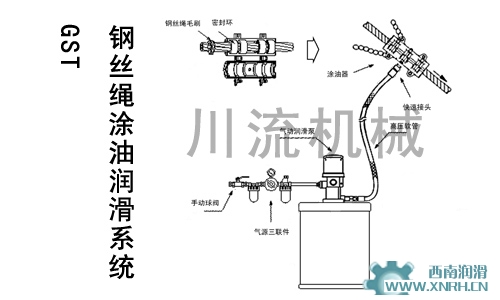 GST系列钢丝绳涂油润滑系统